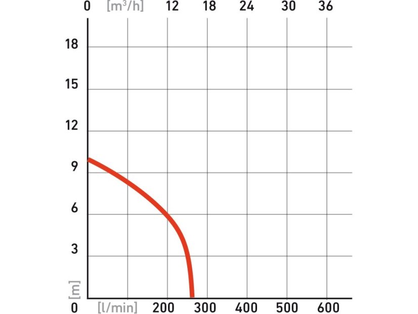 Čerpadlo ponorné kalové s rezacím nožom, 1100W, 16200l/hod=270l/min ROZBALENÉ